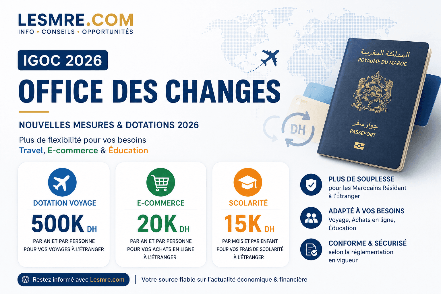 IGOC 2026 : ce que les MRE doivent savoir des nouveaux plafonds de l'Office des Changes (voyage 500 000 DH, scolarité 15 000 DH/mois, e-commerce 20 000 DH)